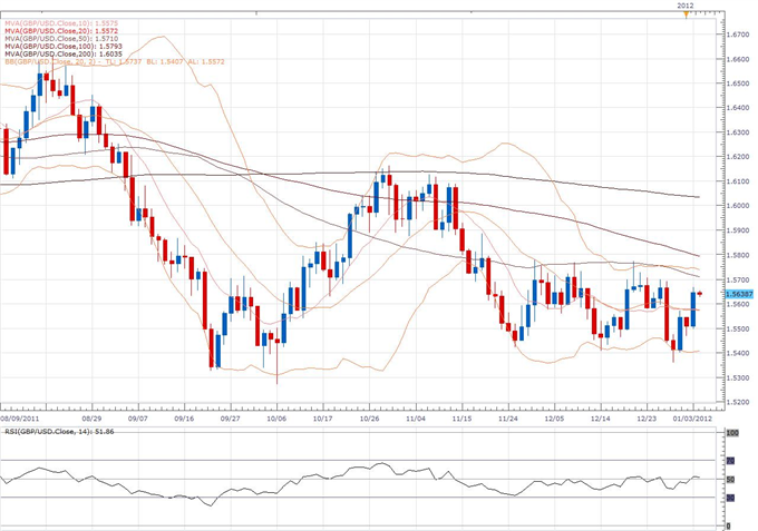 GBP/USD Classical Technical Report 01.04