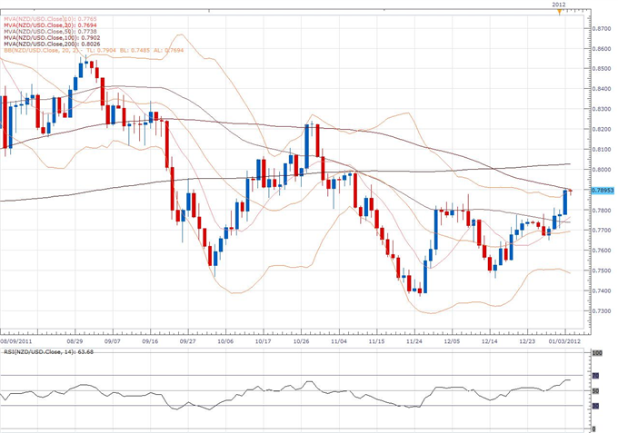 NZD/USD Classical Technical Report 01.04
