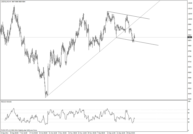 USDOLLAR Short Term Channel Support Holding – 9786 is Key