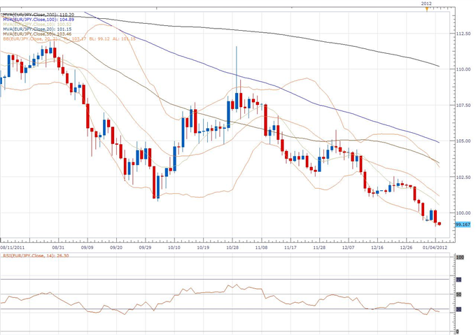 EUR/JPY Classical Technical Report 01.05