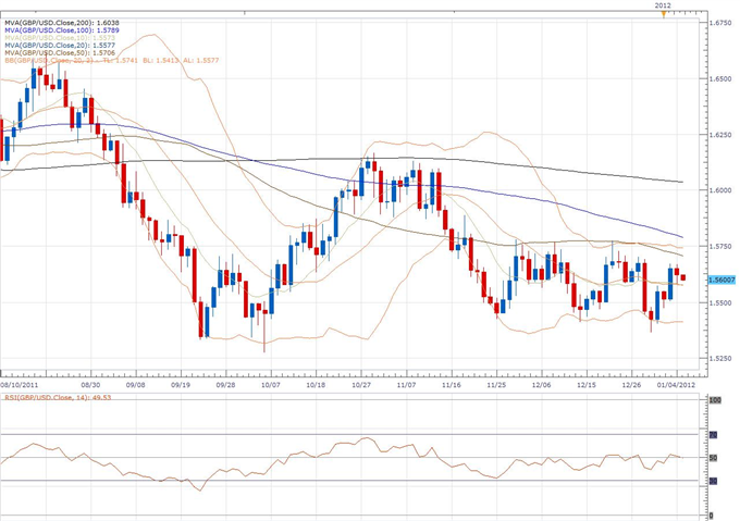 GBP/USD Classical Technical Report 01.05