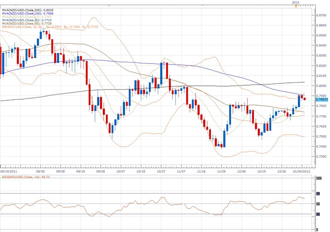 NZD/USD Classical Technical Report 01.05