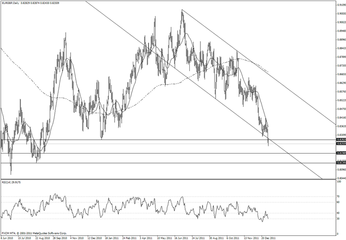 Euro at Multi Year Lows - Where from Here?