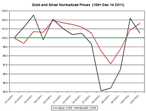 Guest Commentary: Gold & Silver Daily Outlook 01.05.2012