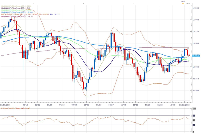 AUD/USD Classical Technical Report 01.06