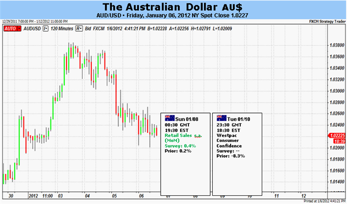 Australian Dollar at Risk to Head Down Under in the Week Ahead