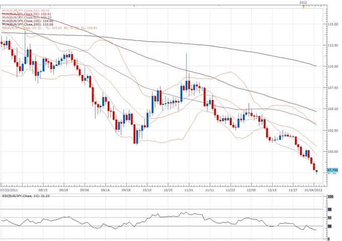 EUR/JPY Classical Technical Report 01.09