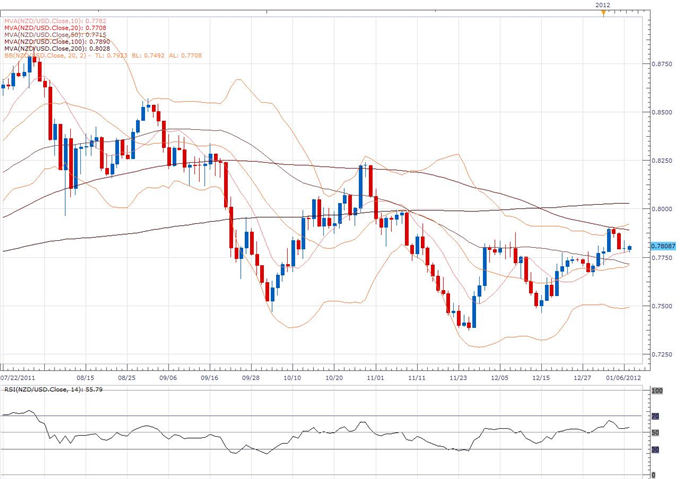 NZD/USD Classical Technical Report 01.09