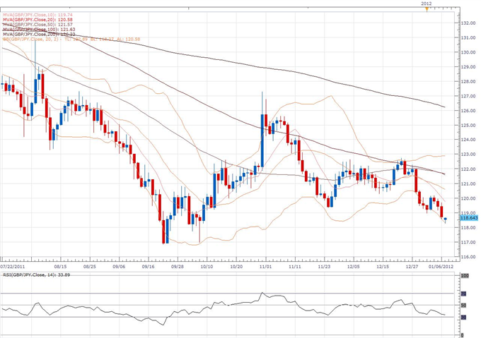 GBP/JPY Classical Technical Report 01.09