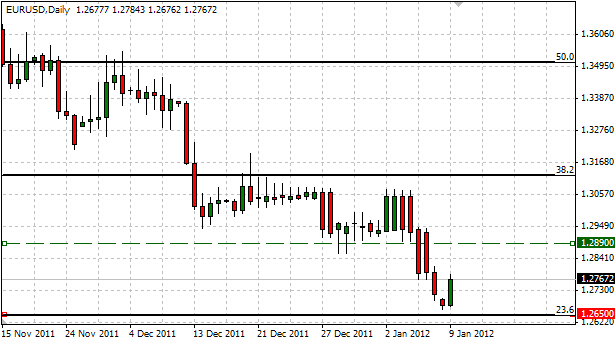 EUR/USD: Trading the European Central Bank Interest Rate Decision