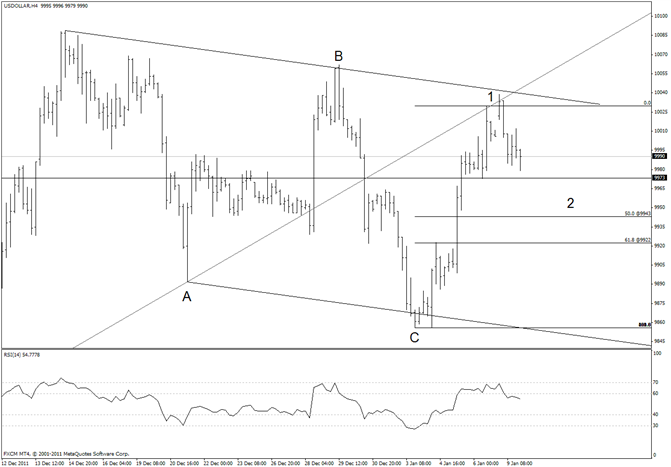 USDOLLAR Opportunity to Buy a Dip This Week