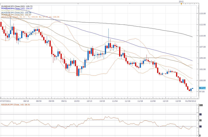EUR/JPY Classical Technical Report 01.10