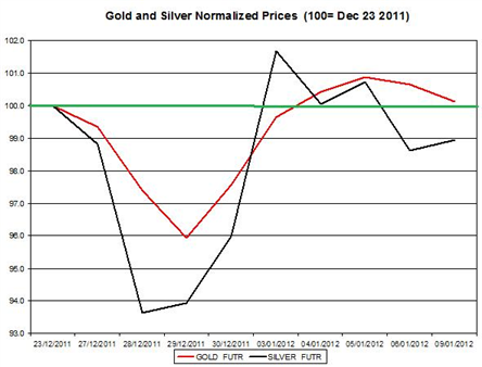 Guest Commentary: Gold & Silver Daily Outlook 01.10.2012