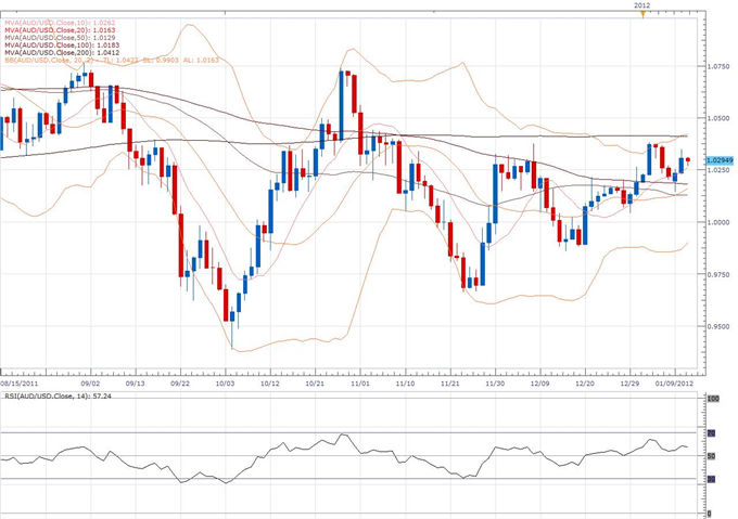 AUD/USD Classical Technical Report 01.11