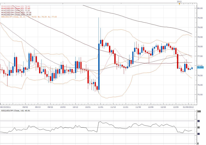 USD/JPY Classical Technical Report 01.11