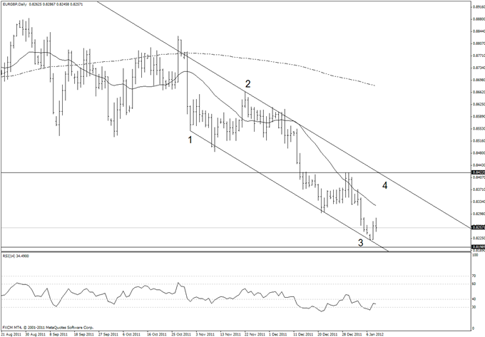 EURGBP Reversal Offers Opportunity in Both Directions