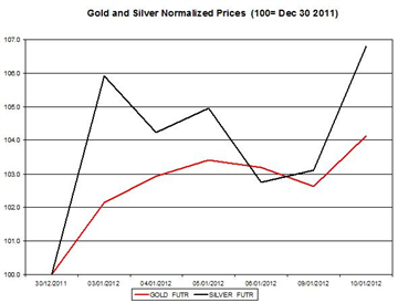 Guest Commentary: Gold & Silver Daily Outlook 01.11.2012