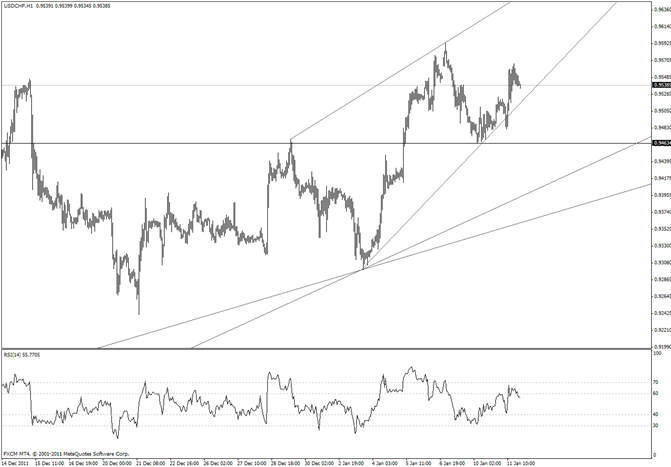 Swiss Franc 9465 Defines Trend Direction