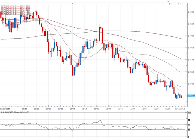 EUR/USD Classical Technical Report 01.12