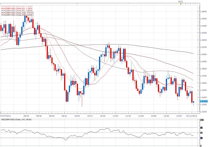 GBP/USD Classical Technical Report 01.12