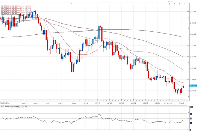 EUR/USD Classical Technical Report 01.13