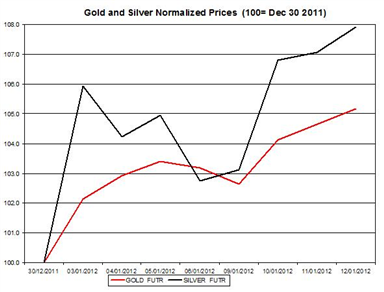 Guest Commentary: Gold & Silver Daily Outlook 01.13.2012