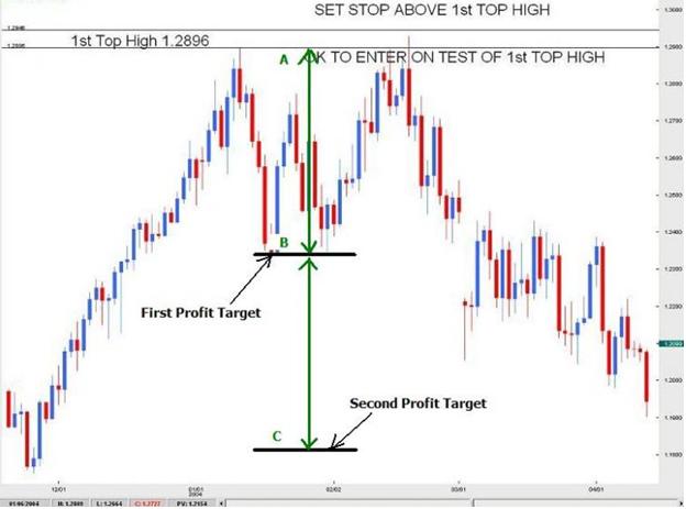 Setting Profit Targets for Double Tops and Double Bottoms