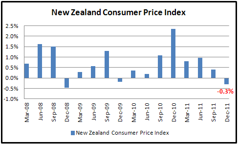 Kiwi Slides as New Zealand CPI Unexpectedly Falls in Fourth Quarter