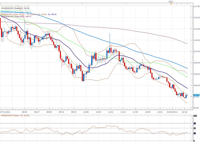 EUR/JPY Classical Technical Report 01.18