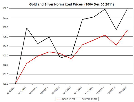 Guest Commentary: Gold & Silver Daily Outlook 01.18.2012