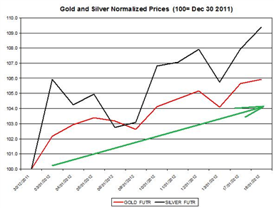 Guest Commentary: Gold & SIlver Daily Outlook 01.19.2012