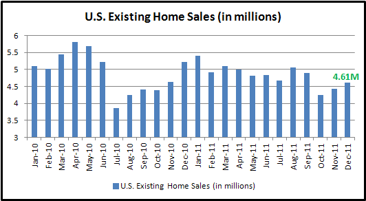 Existing Home Sales Accelerated in December; AUD/USD Bullish