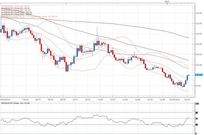 EUR/JPY Classical Technical Report 01.20