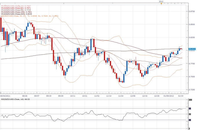 NZD/USD Classical Technical Report 01.20