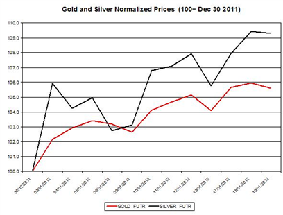 Guest Commentary: Gold & Silver Daily Outlook 01.20.2011