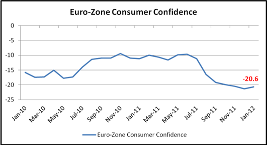 Euro-zone Consumer Confidence Exceeds Forcast in January; Euro Strengthens