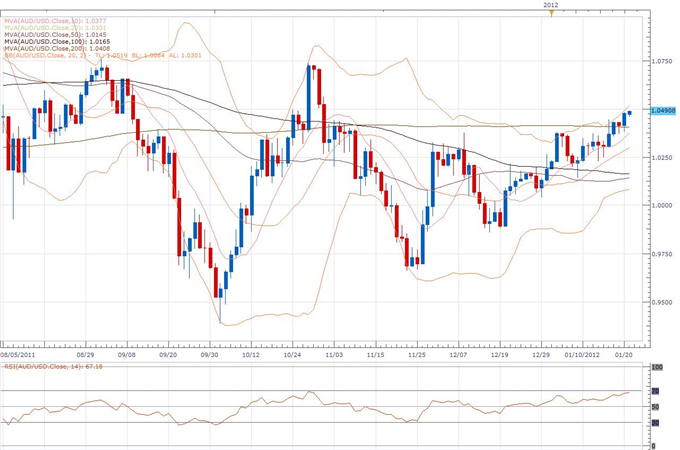 AUD/USD Classical Technical Report 01.23