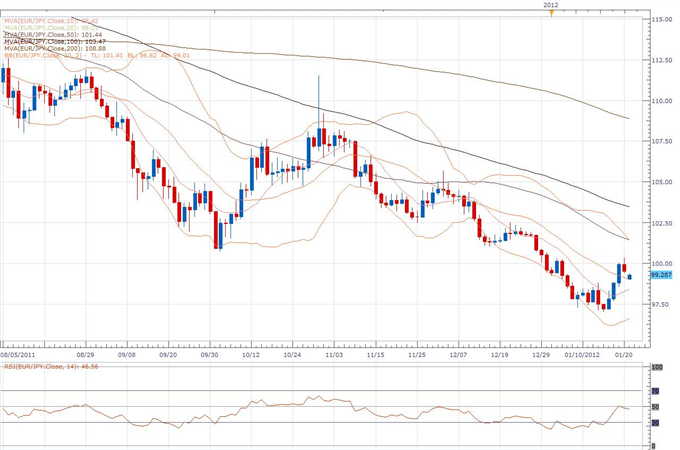 EUR/JPY Classical Technical Report 01.23