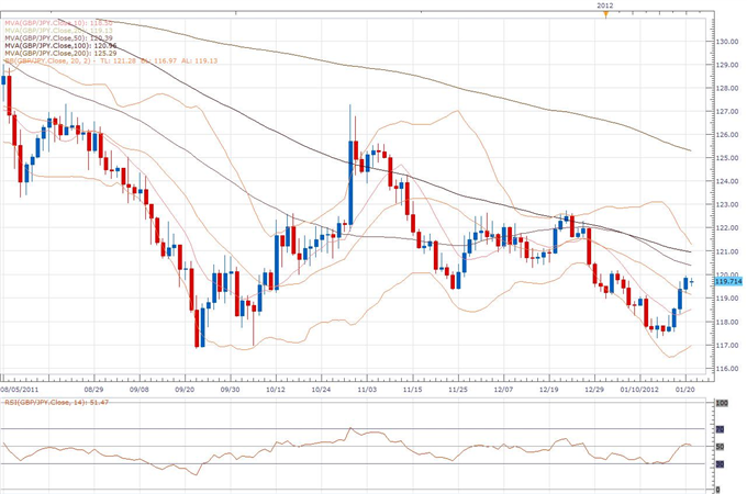 GBP/JPY Classical Technical Report 01.23