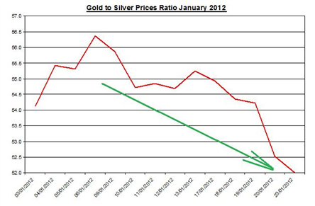 Guest Commentary: Gold & Silver Daily Outlook 01.24.2012