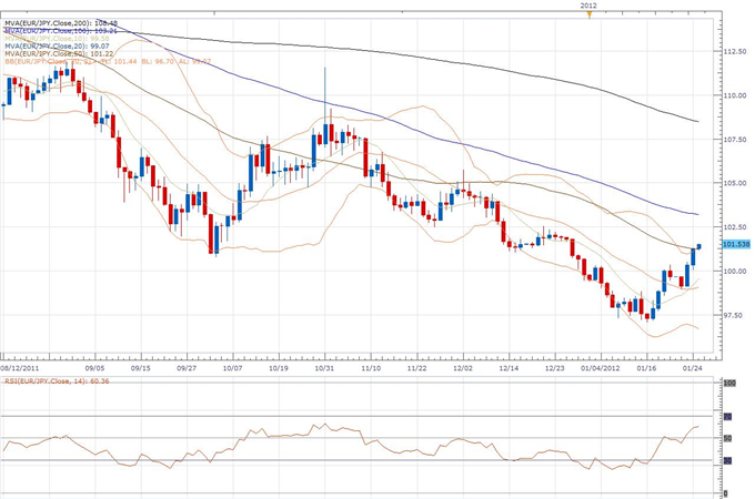 EUR/JPY Classical Technical Report 01.25