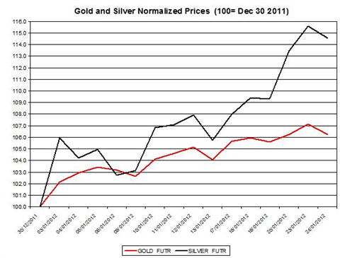 Guest Commentary: Gold & Silver Daily Outlook 01.25.2012