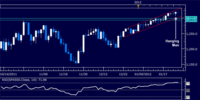 US Dollar Technical Setup Hints Recovery Ahead, S&P 500 Aims Lower