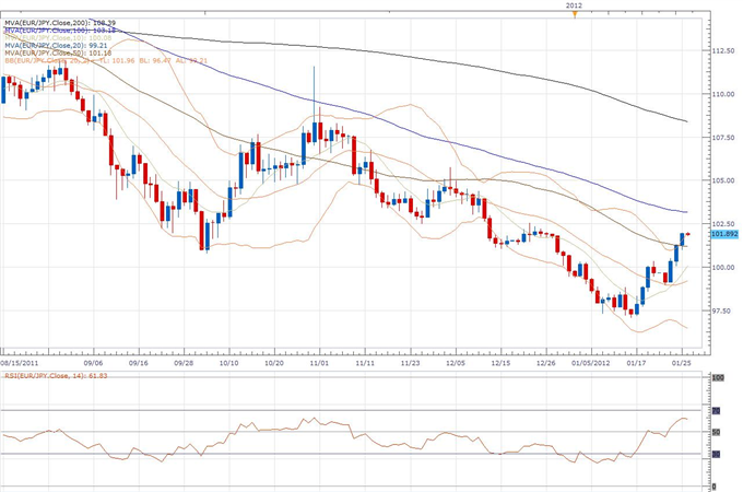 EUR/JPY Classical Technical Report 01.26