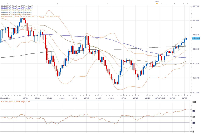 NZD/USD Classical Technical Report 01.26