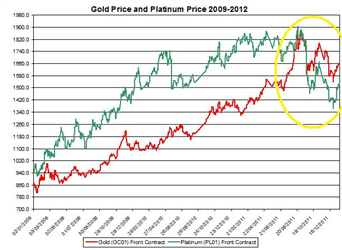 Guest Commentary: Why is Gold More Expensive than Platinum?