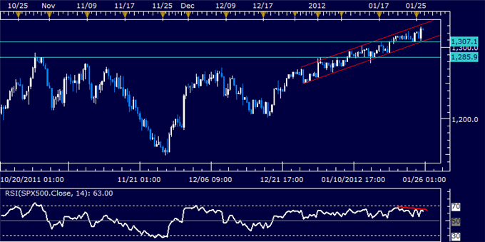US Dollar Technical Setup Hints Recovery Ahead, S&P 500 Aims Lower