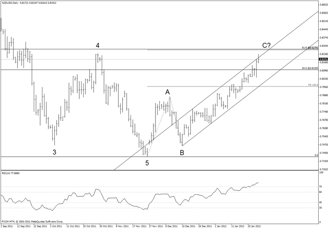 New Zealand Dollar at Short Term Channel Resistance