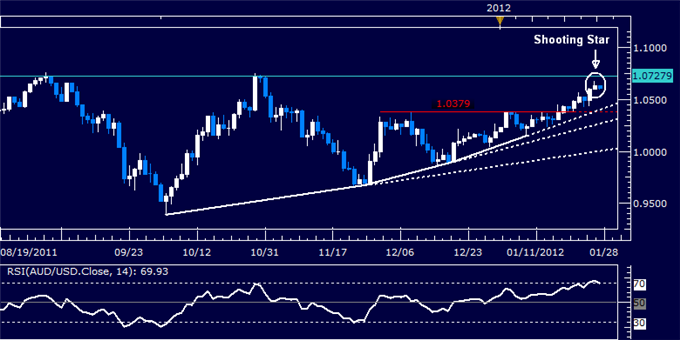 AUDUSD: A Triple Top in the Works?
