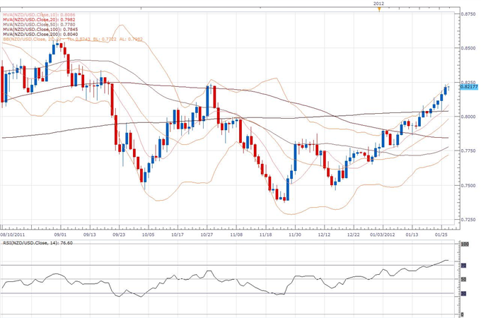 NZD/USD Classical Technical Report 01.27